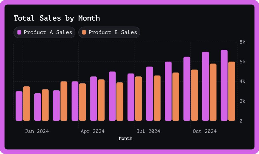 Products comparative bar graph