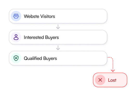 Qualified inbound lead automatically converted into a booked meeting with CRM sync and follow-up context attached.