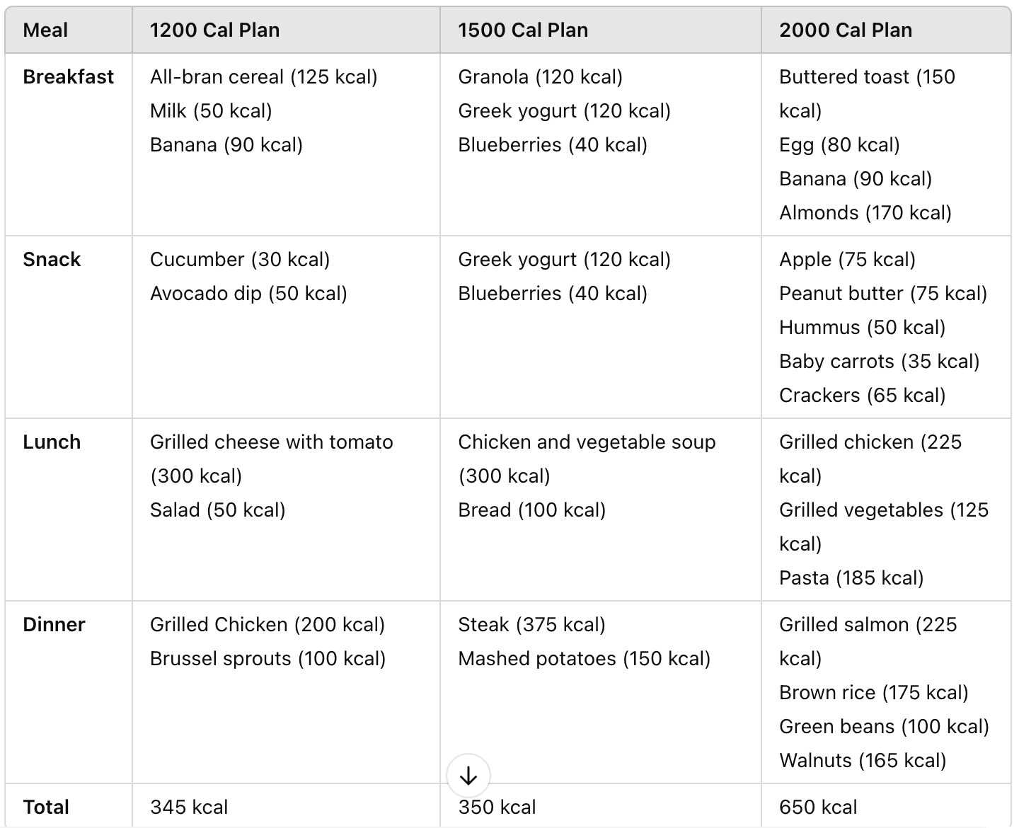 Caloric Intake Recommendations Chart