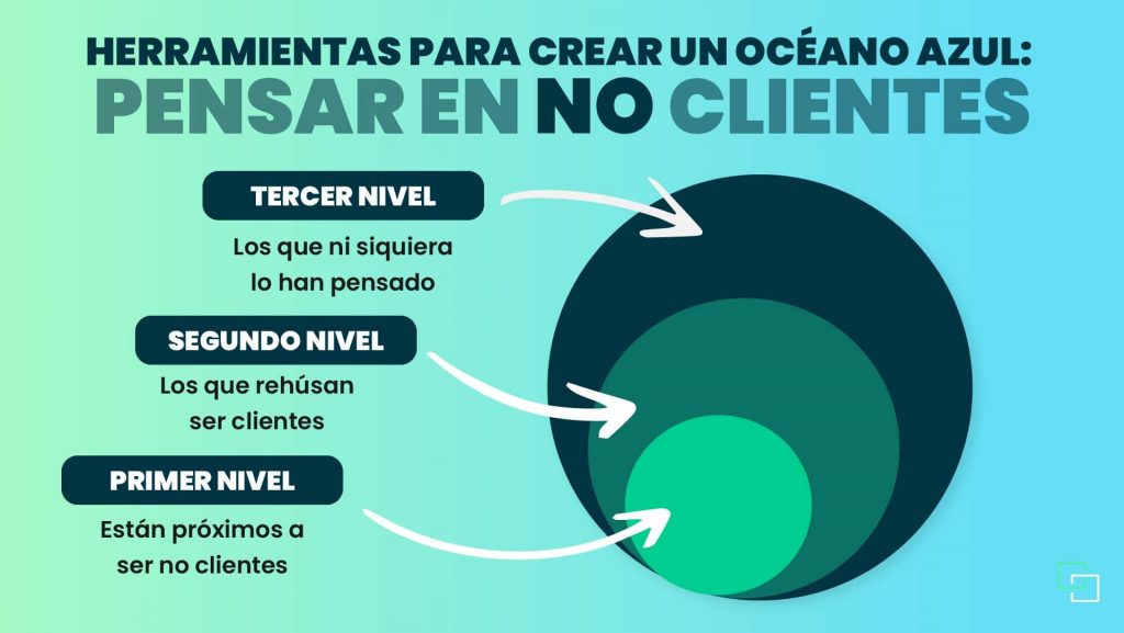 Herramientas para crear un océano azul