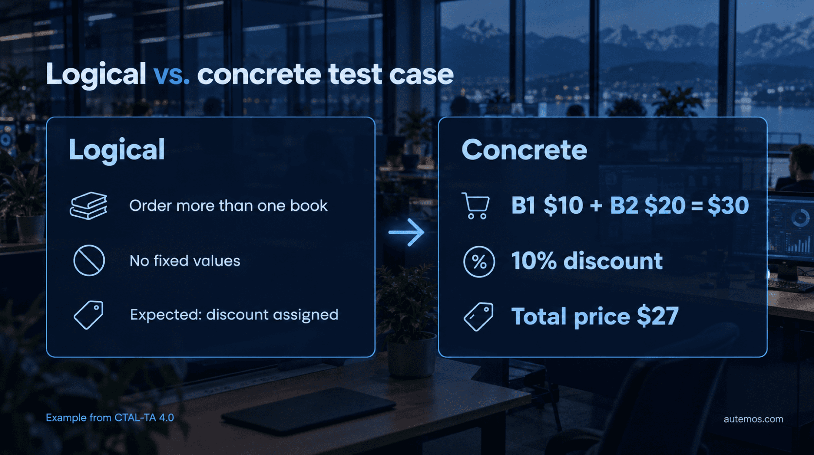 Logical vs. concrete test case using the CTAL-TA 4.0 book discount example: B1 $10 plus B2 $20 equals $30, 10% discount, total price $27