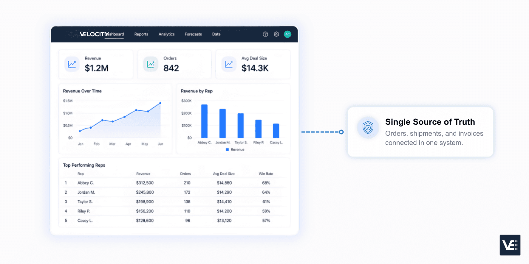 B2B order fulfillment reporting dashboard with shipment status, backorder aging, and delivery performance metrics.