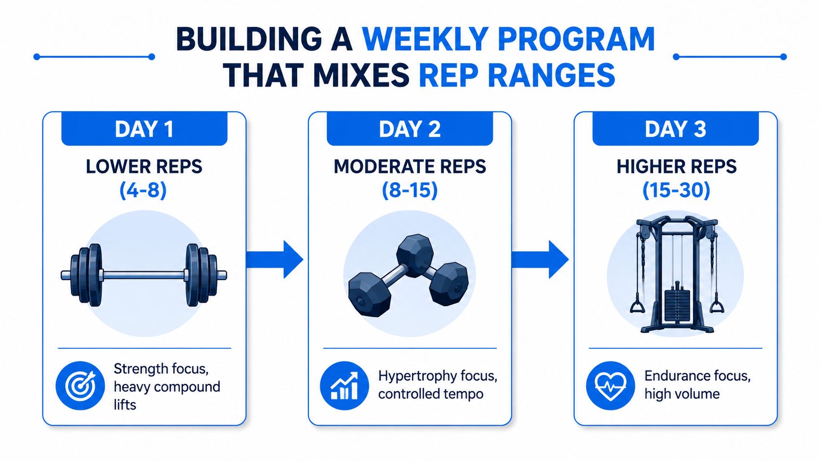 A diagram illustrating a three-day workout schedule using varying rep ranges for different fitness training goals.