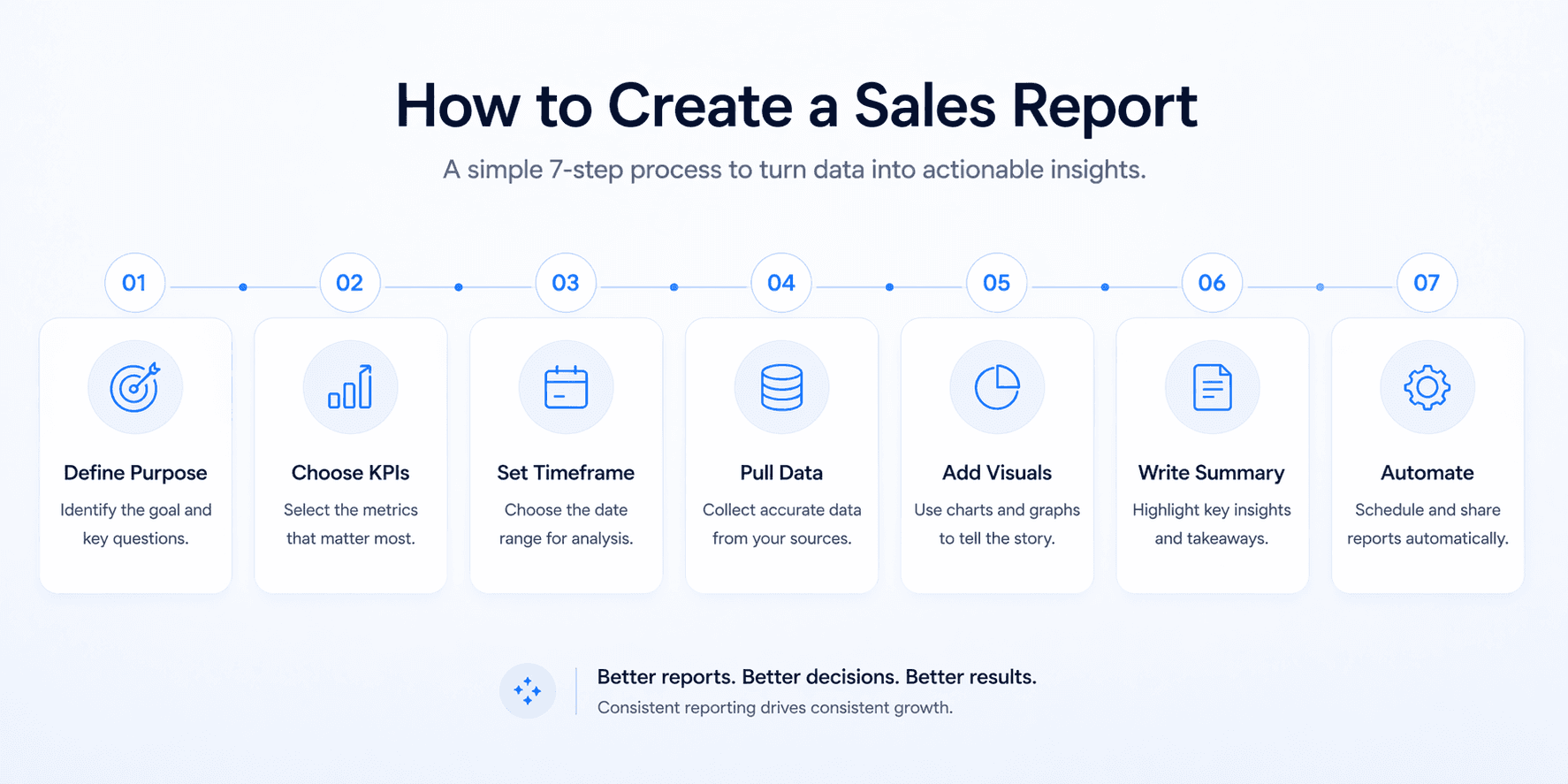 Step-by-step process for creating a sales report from defining KPIs to automating delivery
