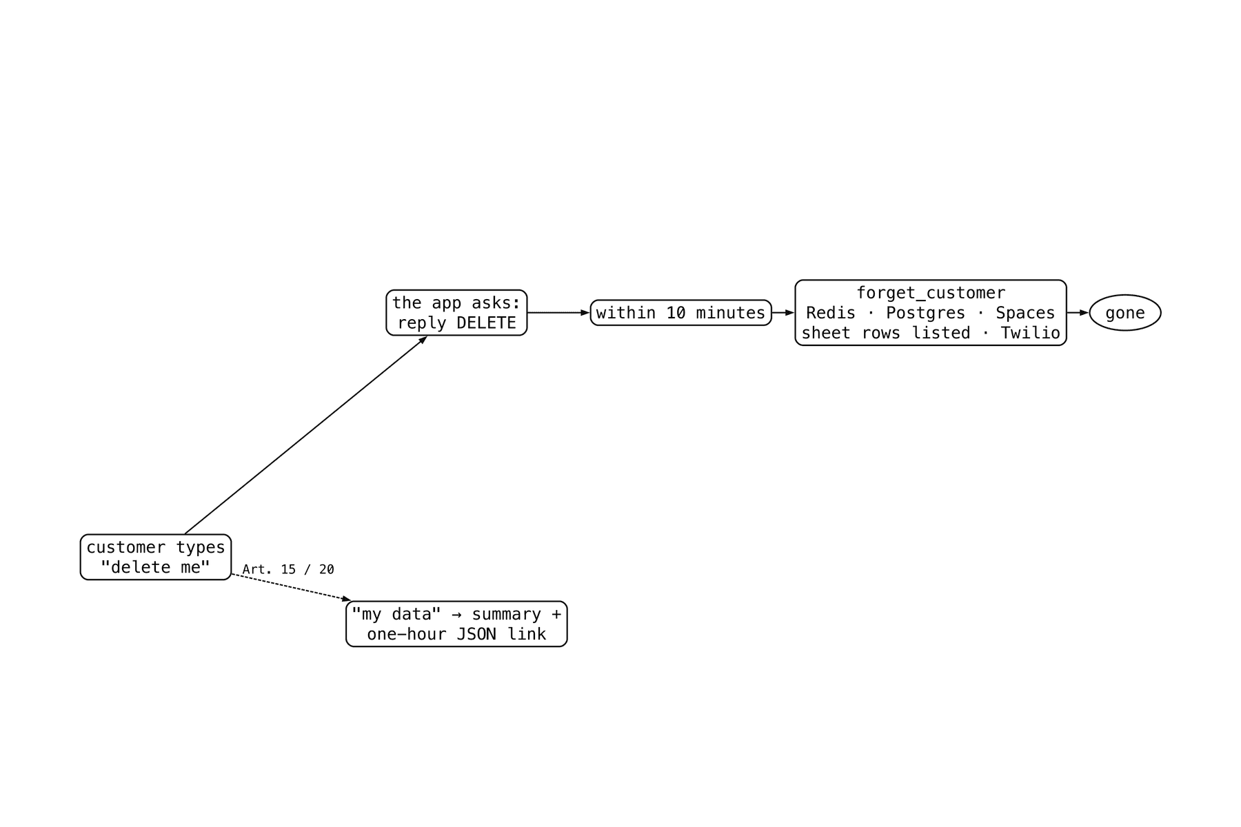 Tile: flow diagram of erasure by command, from the customer typing delete me to the data gone within ten minutes — Turbo Diesel Engine Parts, 2026, security review to erasure by command