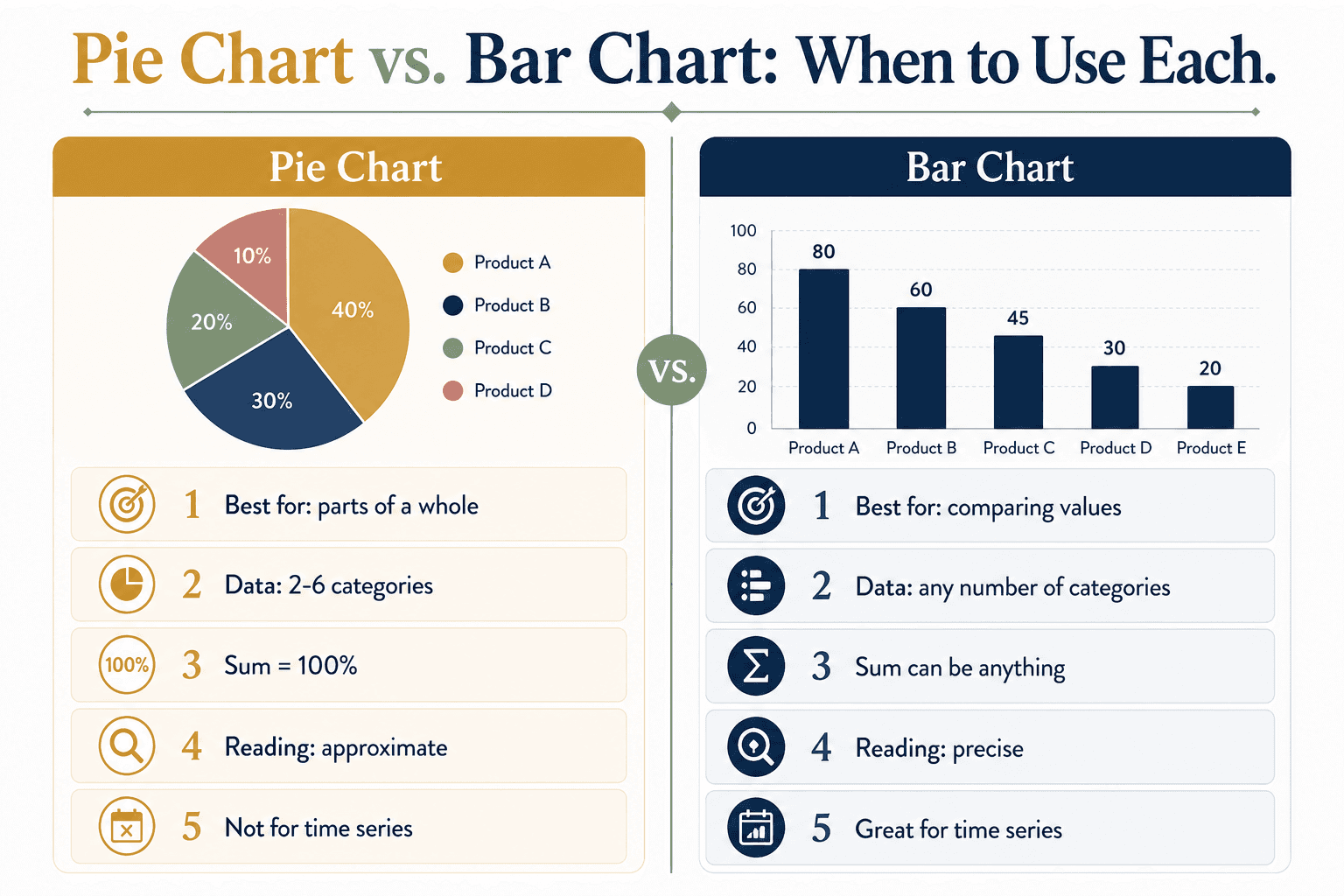 Two-column comparison infographic showing when to use a pie chart versus a bar chart across 5 decision criteria.
