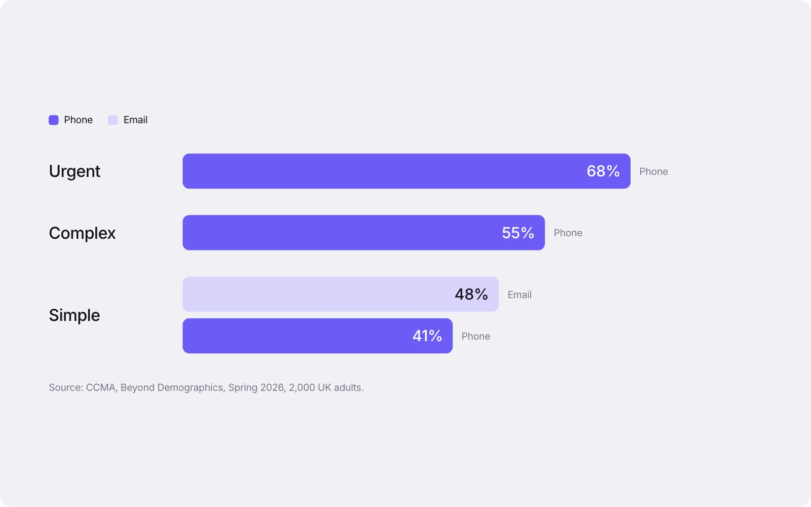 Bar chart from CCMA's Spring 2026 survey: phone preferred by 68% for urgent queries and 55% for complex queries; for simple queries, 48% prefer email and 41% phone.