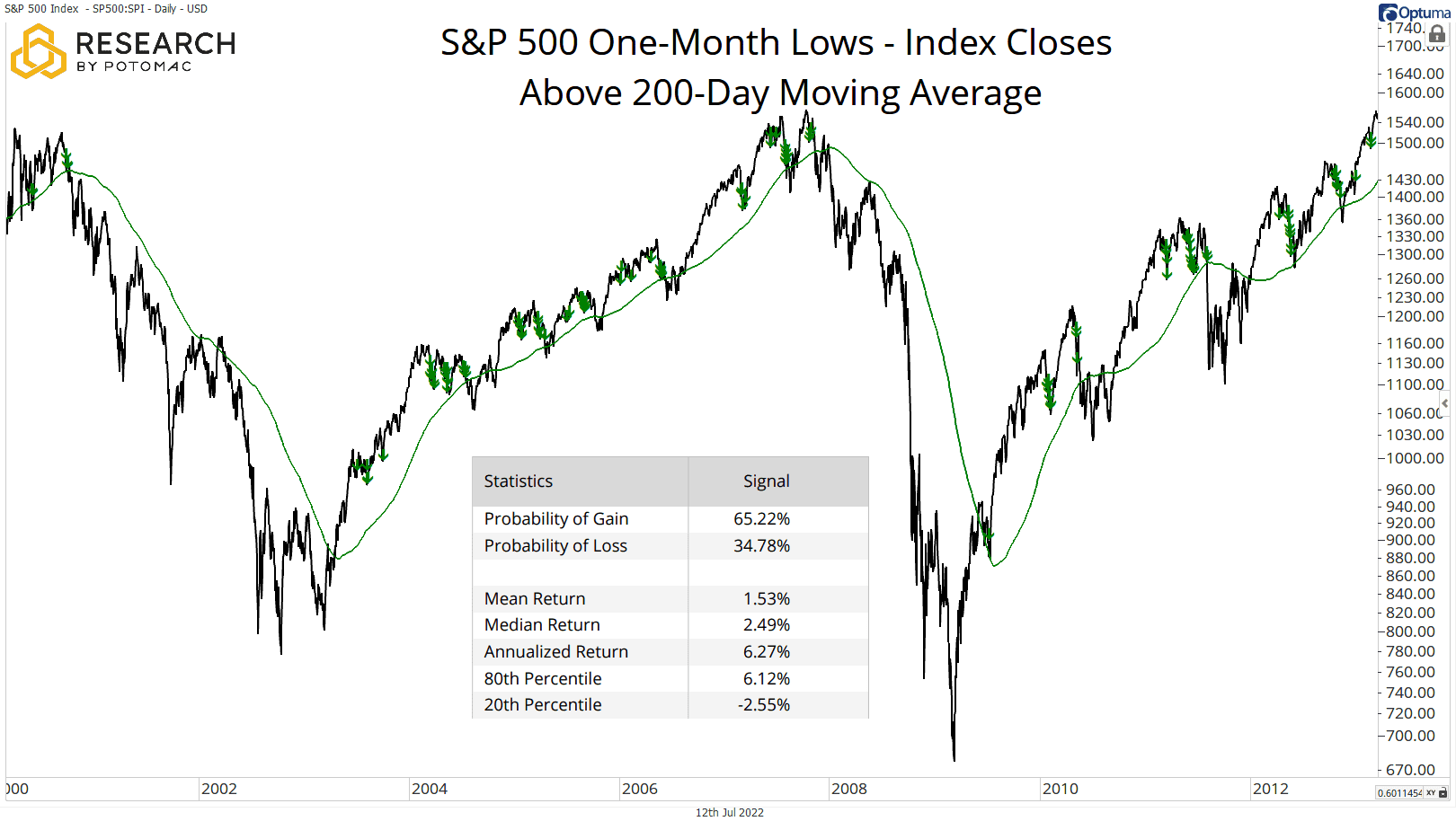 Buy the Dip_SPX 21d Lows Close Above 200d 00-13