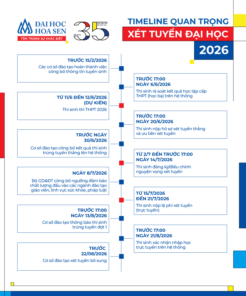 Cập nhật các cột mốc quan trọng xét tuyển Đại học 2026