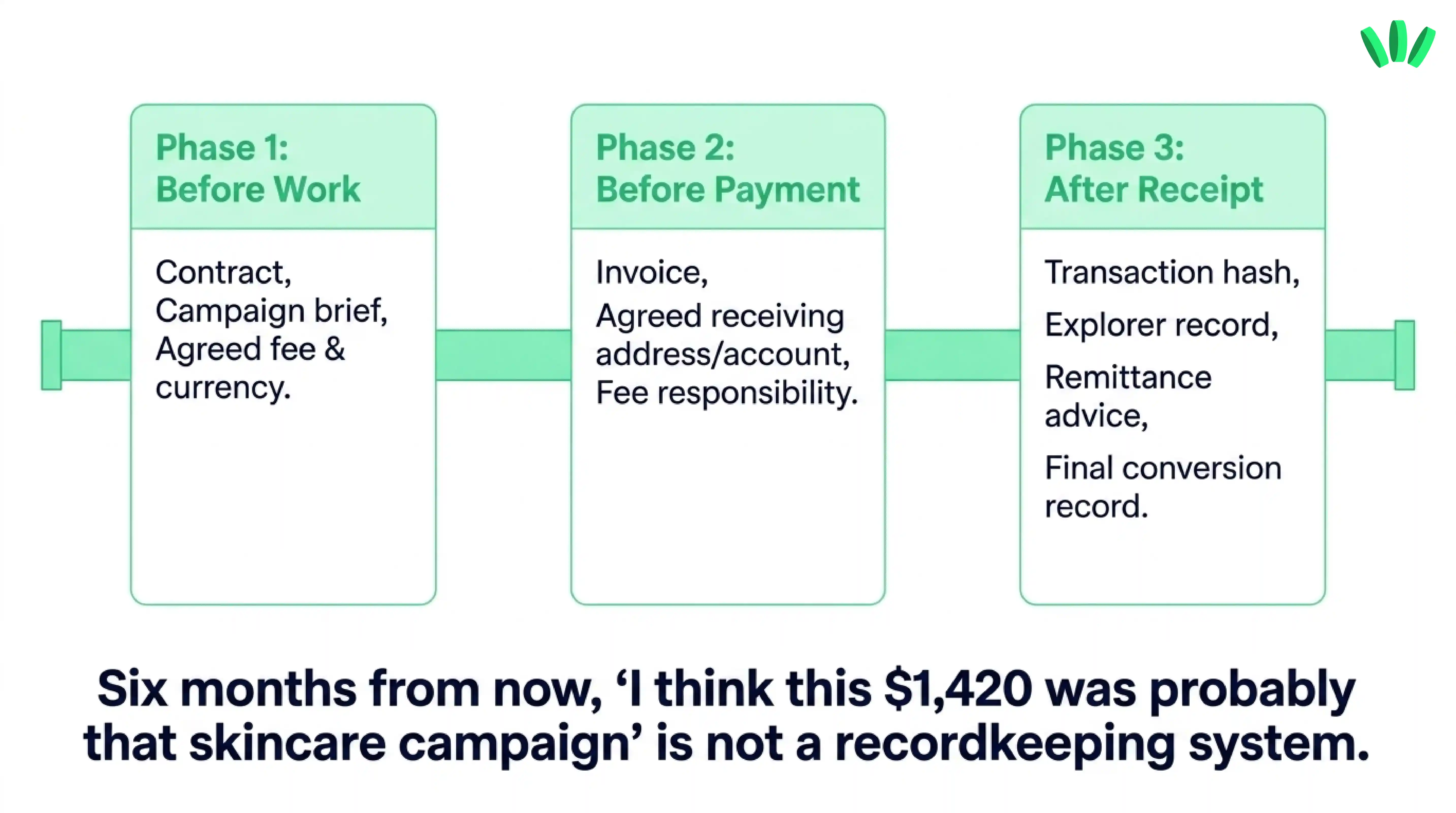 Three-phase creator payment proof checklist covering records before work, before payment, and after receipt