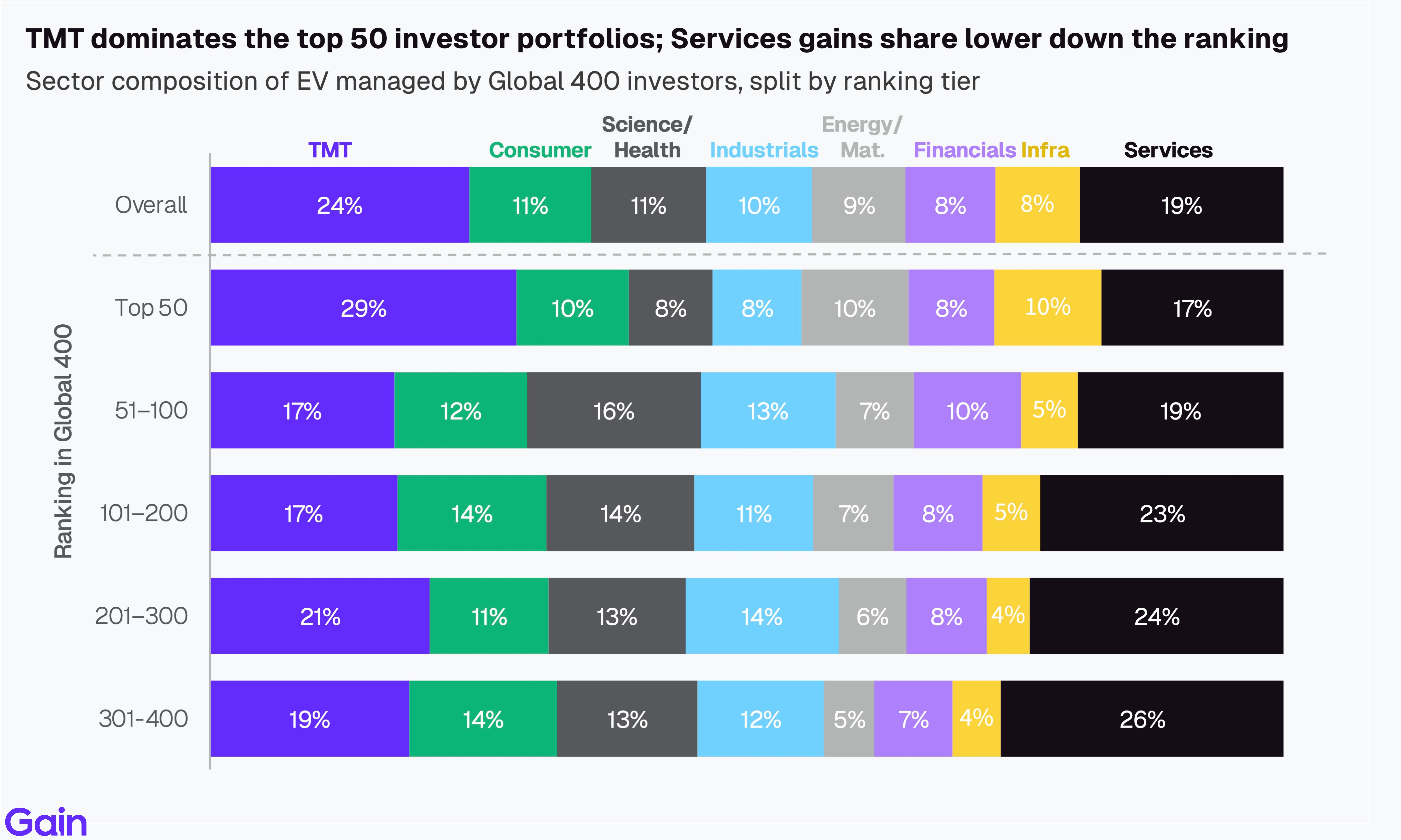 Two pie charts compare US investor dominance. Left chart: 85% US, 8% Europe, 4% Canada by EV managed. Right chart: 79% US, 11% Europe, 6% Canada by count.