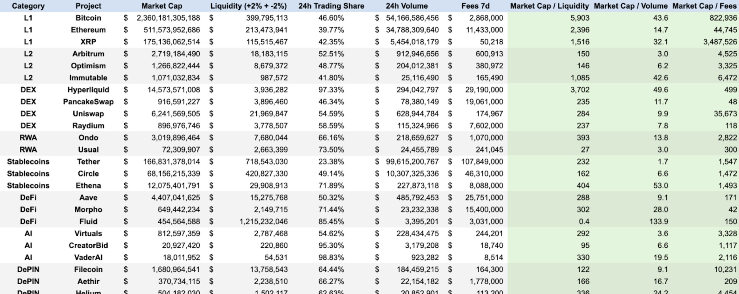 Beyond the Market Cap: Measuring Token Fundamentals with Ratios Across Narratives figure 2