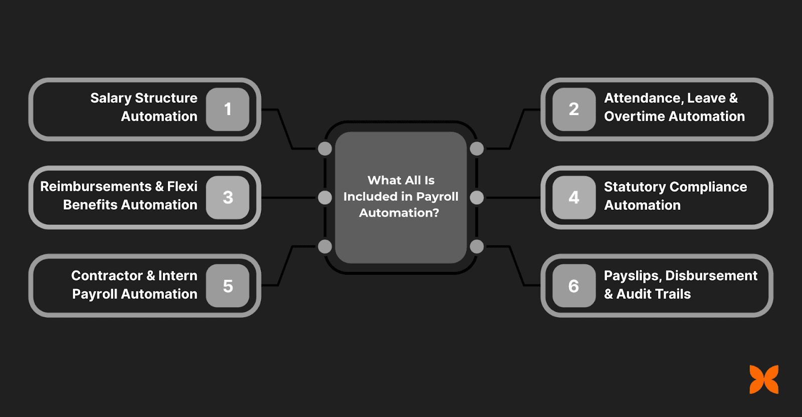 What does payroll automation include?