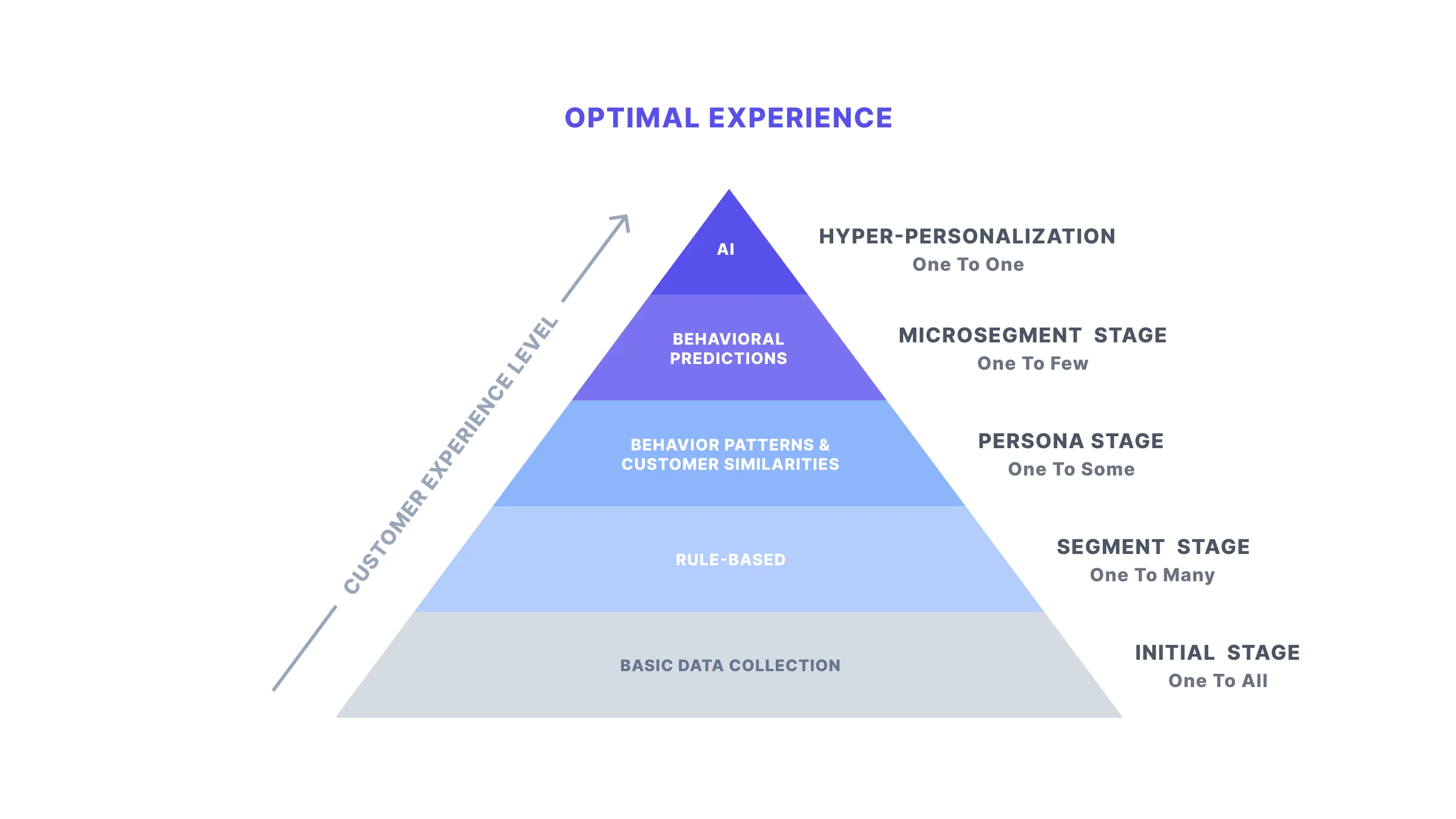 Personalization Maturity Model