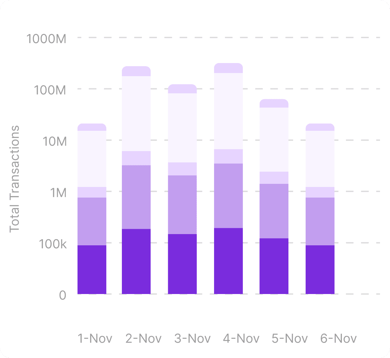 Chart displaying total payments over time on Durianpay dashboard