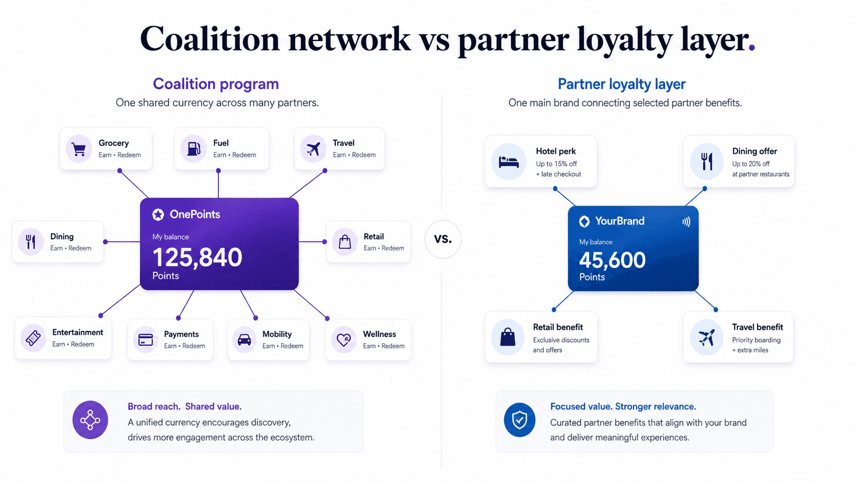 Comparison diagram showing a coalition loyalty program with one shared points currency across many partners beside a lighter partner loyalty layer where one main brand connects selected partner benefits.