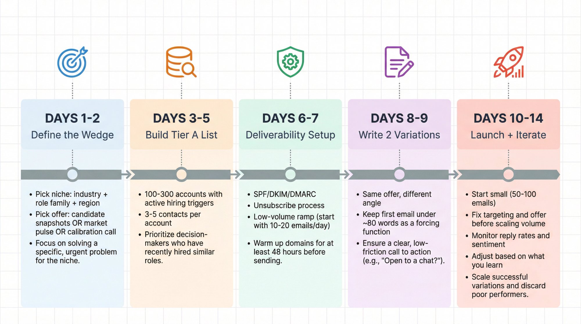 14-day cold email implementation timeline showing 5 phases from defining niche to launching campaigns