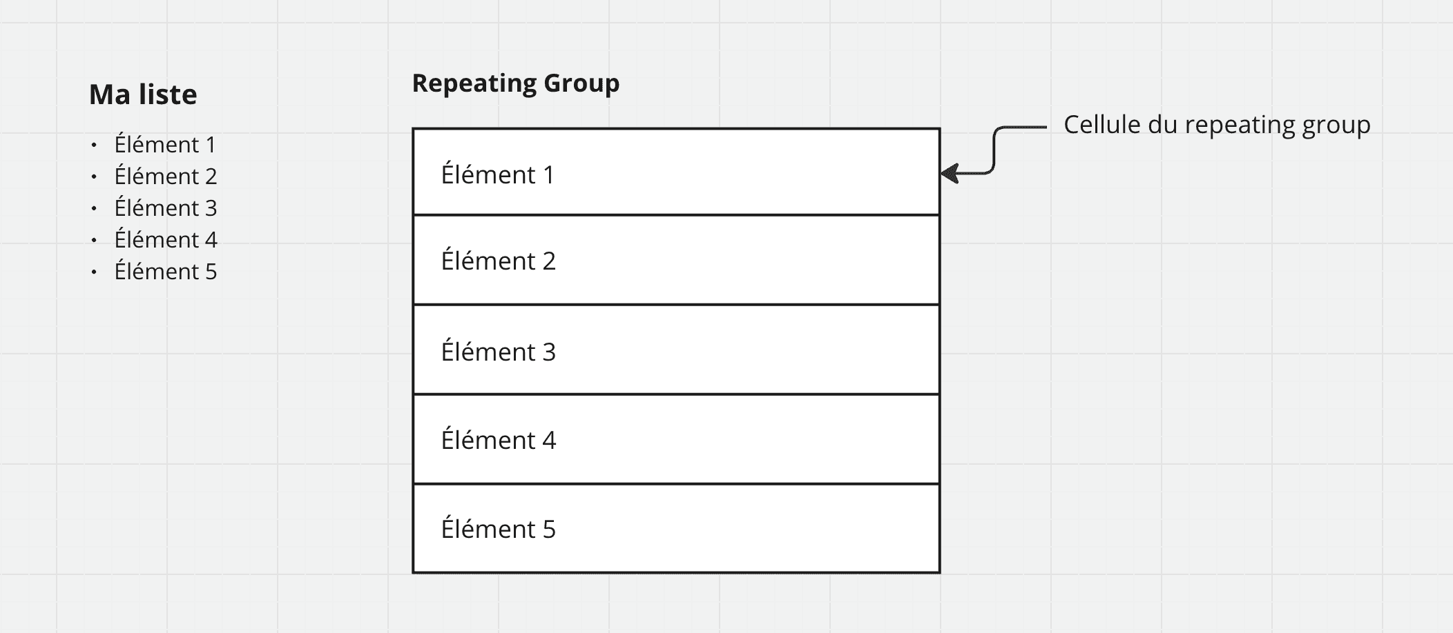 Structure d'un repeating group