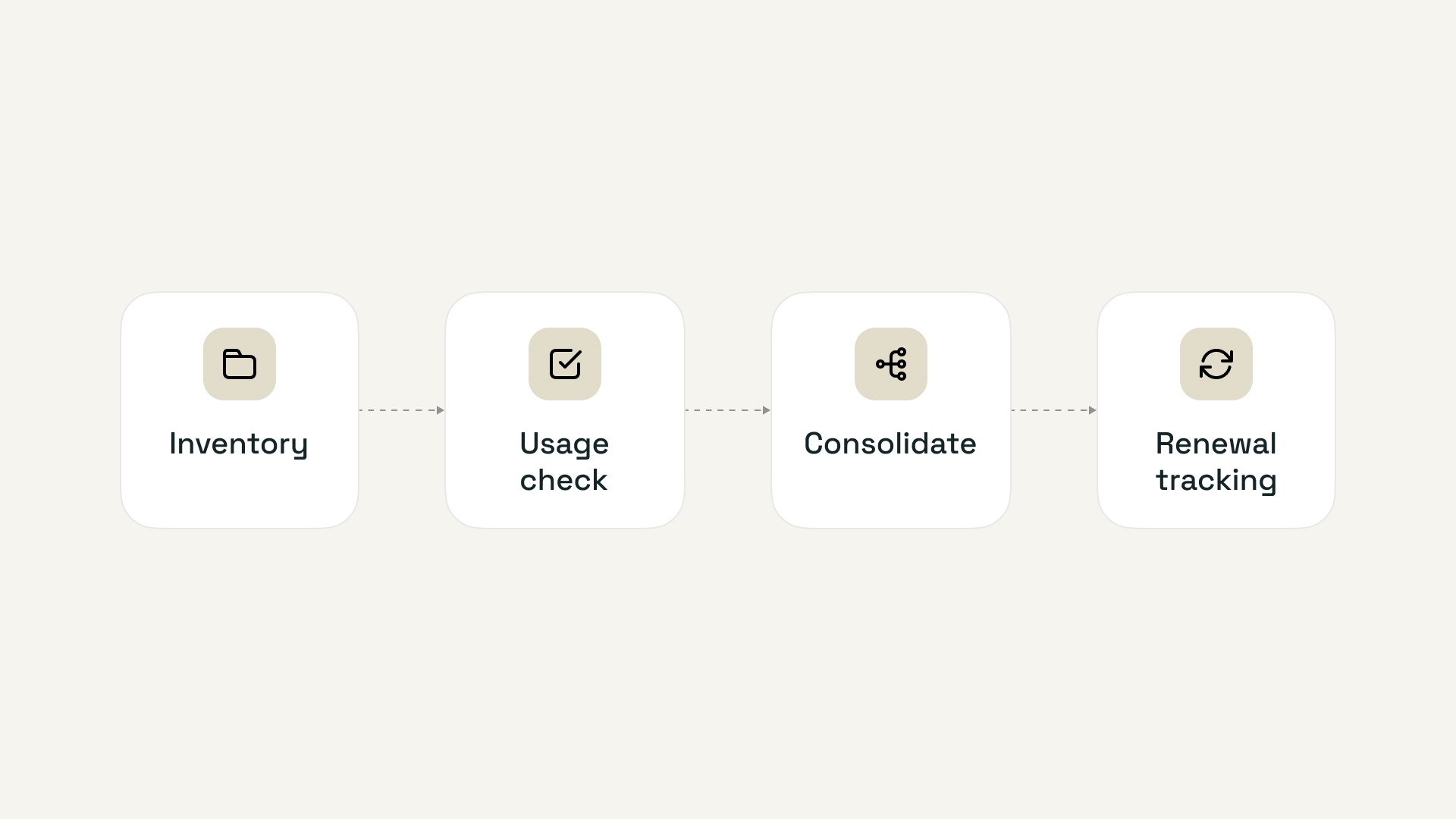 Workflow diagram showing steps to identify and reduce unnecessary software subscriptions.