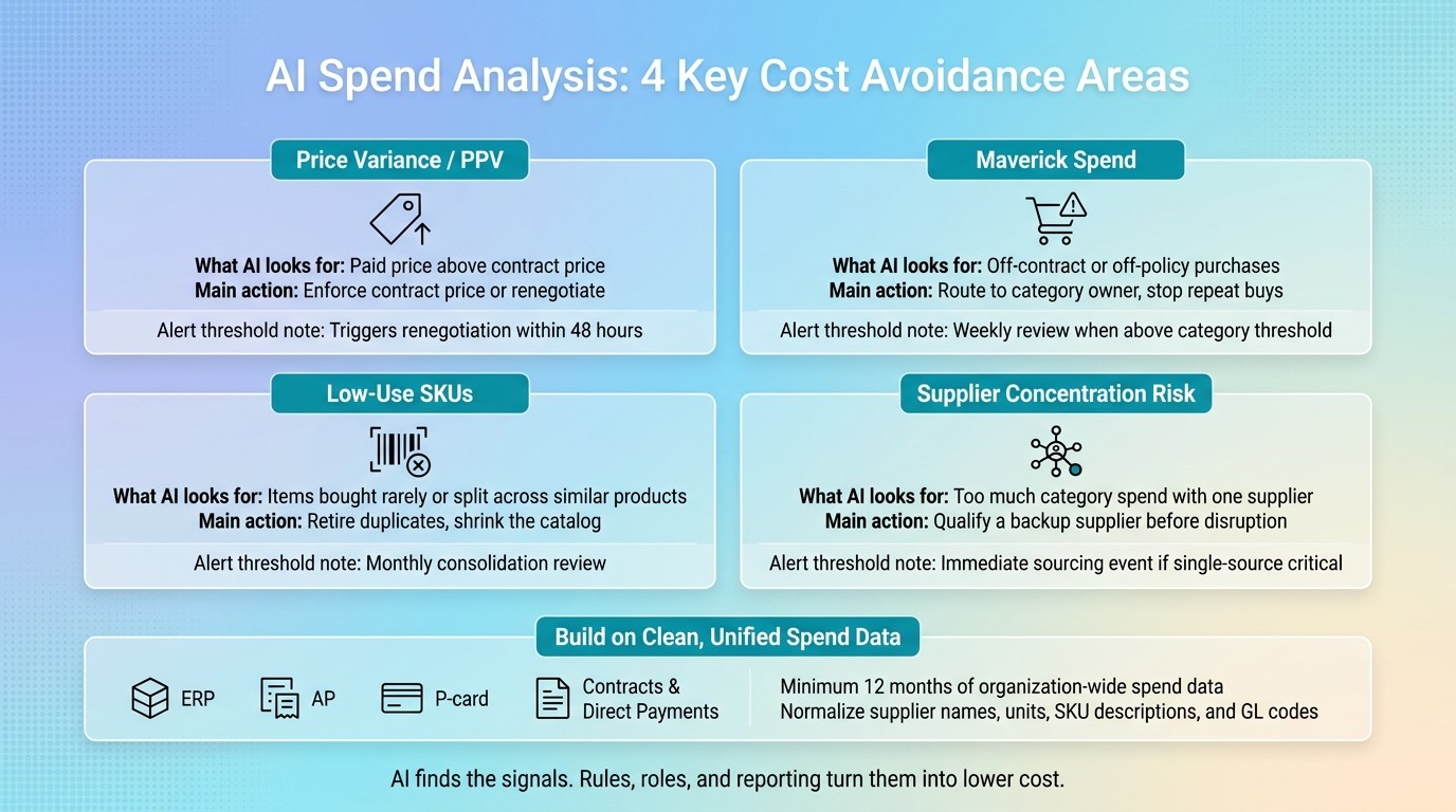 AI Spend Analysis: 4 Key Cost Avoidance Areas at a Glance