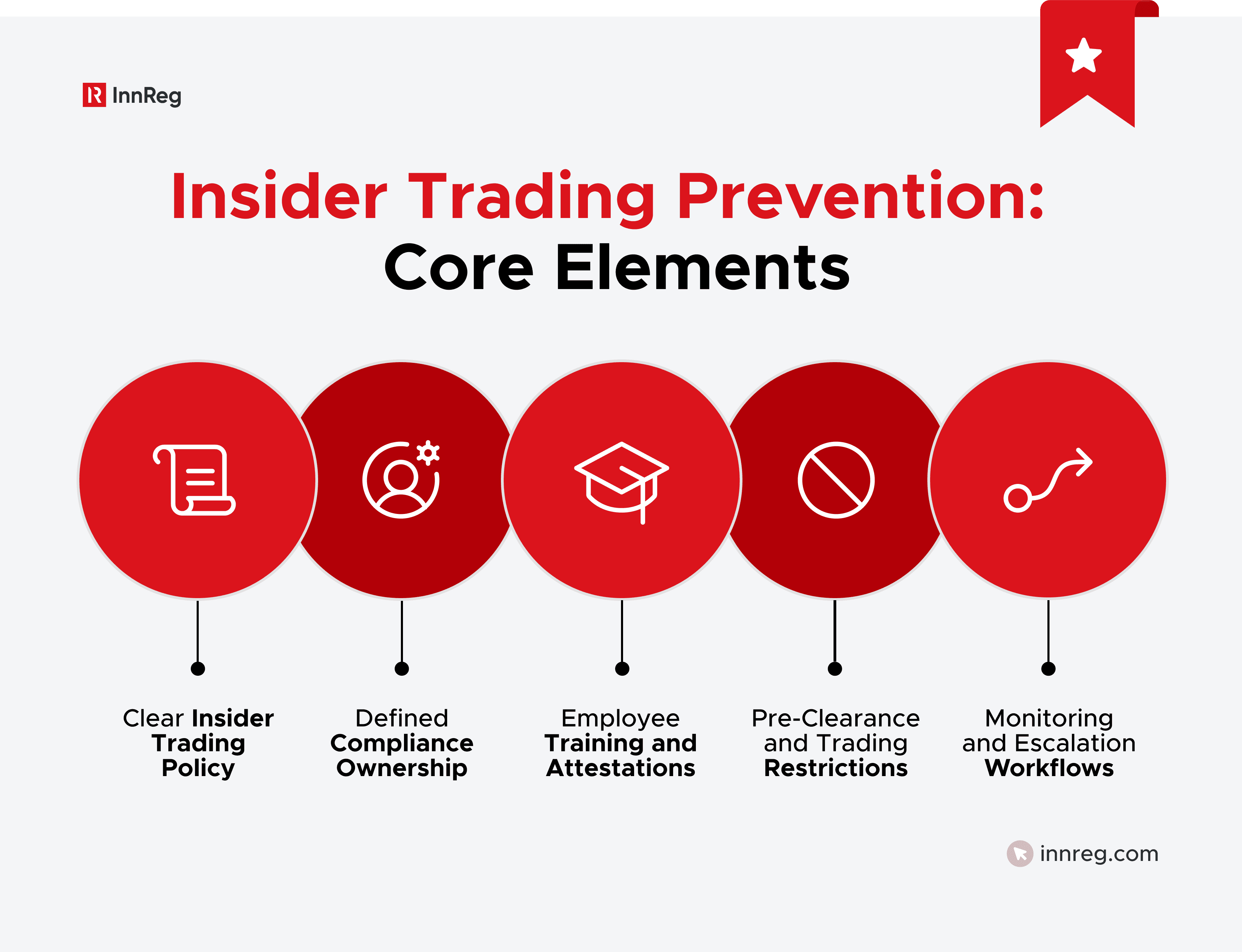 Insider Trading Prevention: Core Elements