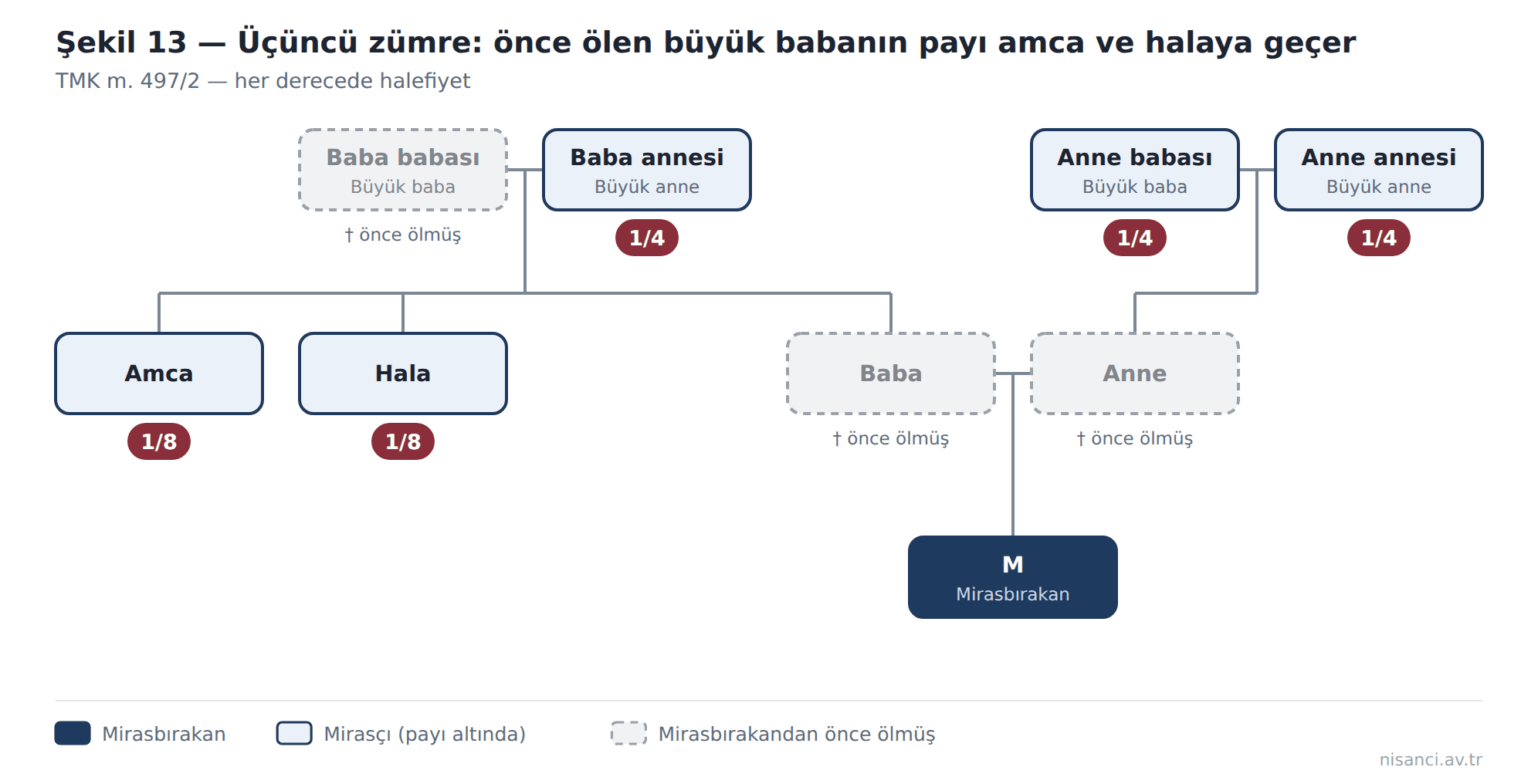 Şekil 13 — Üçüncü zümre: önce ölen büyük babanın payı amca ve halaya geçer
