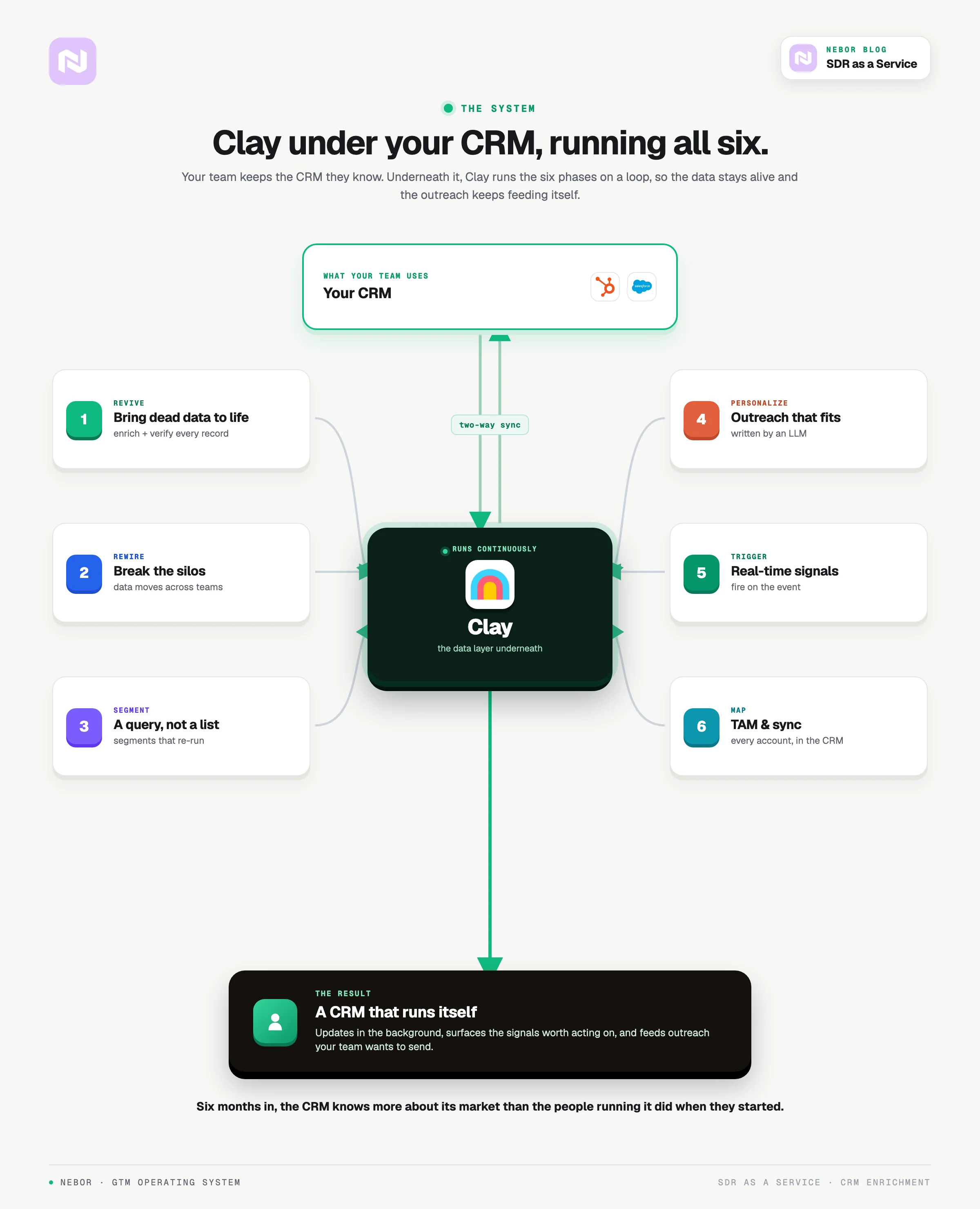 The CRM and RevOps workflow: Clay sits underneath the CRM your team already uses and runs six phases on a loop, reviving dead data, breaking silos, and feeding outreach so the CRM effectively runs itself.