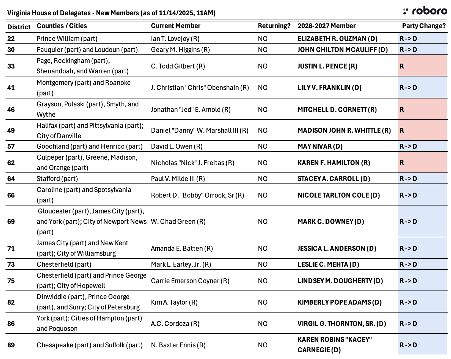 Virginia House of Delegates - New Members Summary