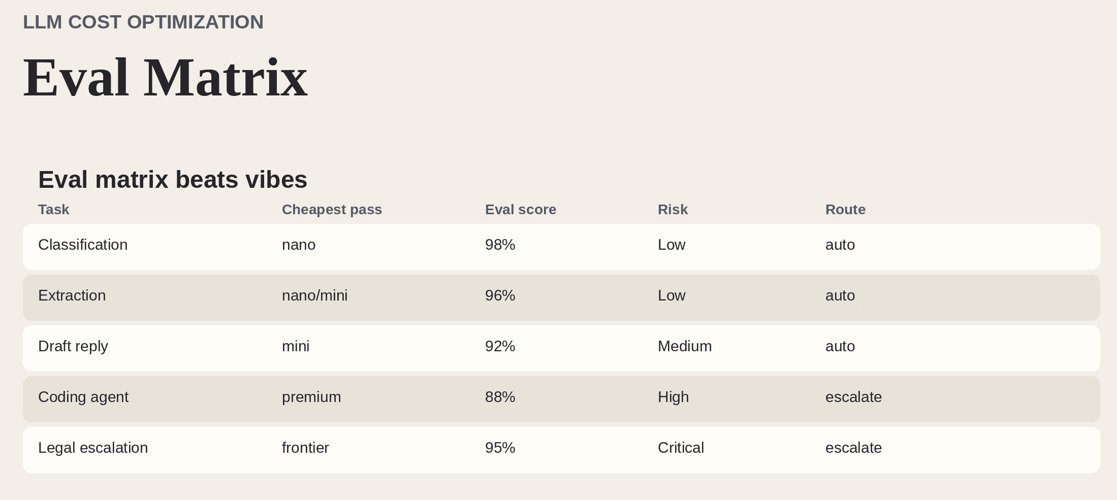 A simple eval matrix turns model selection into an engineering decision instead of a leaderboard debate.