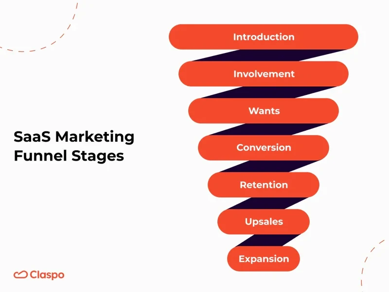 SaaS_Marketing_Funnel_Stages