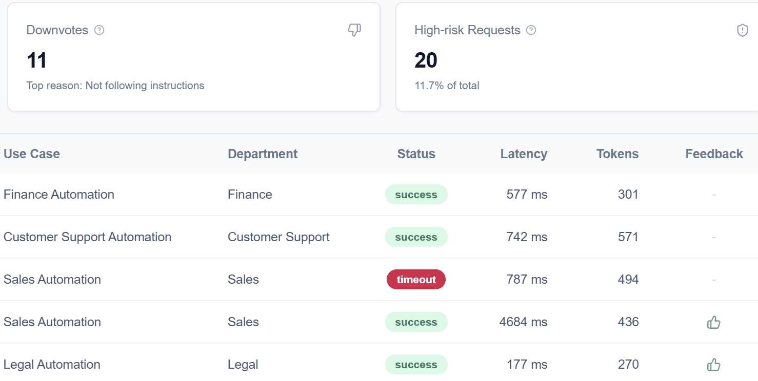 graphic of AI platform SLA