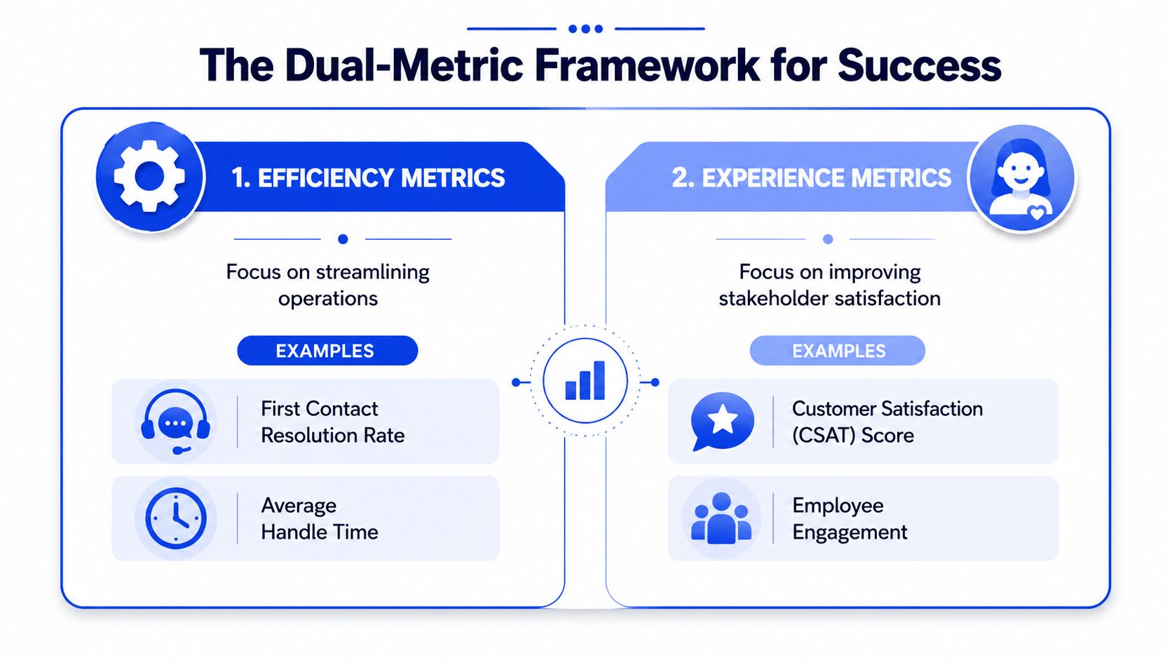 A diagram titled The Dual-Metric Framework for Success comparing efficiency metrics versus experience metrics for business growth.