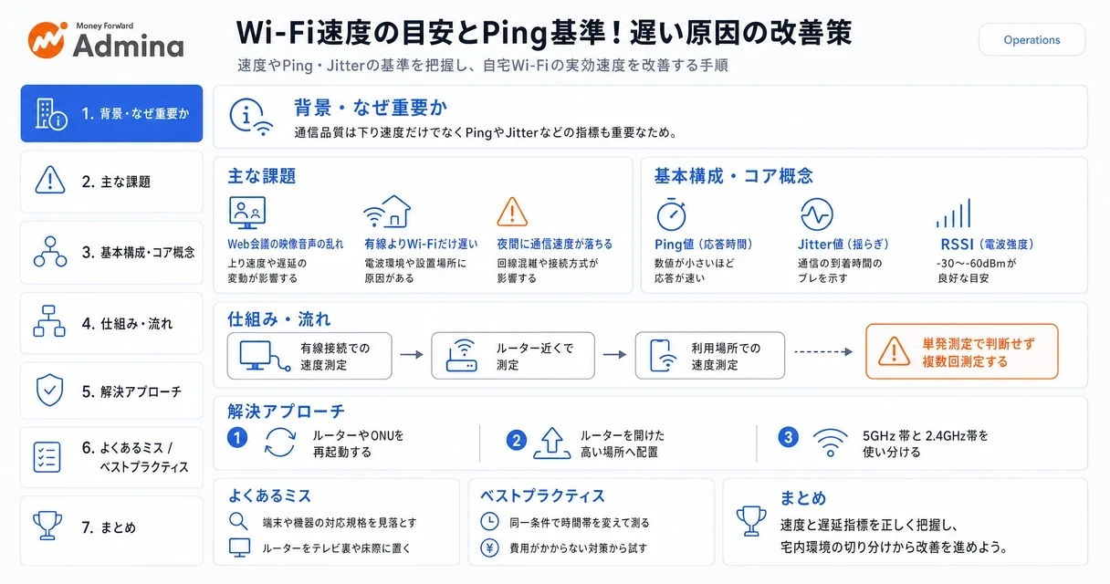 Wi-Fi速度の目安やPing・Jitterなどの通信品質指標の基準、回線が遅くなる原因と改善策を図解したインフォグラフィック。
