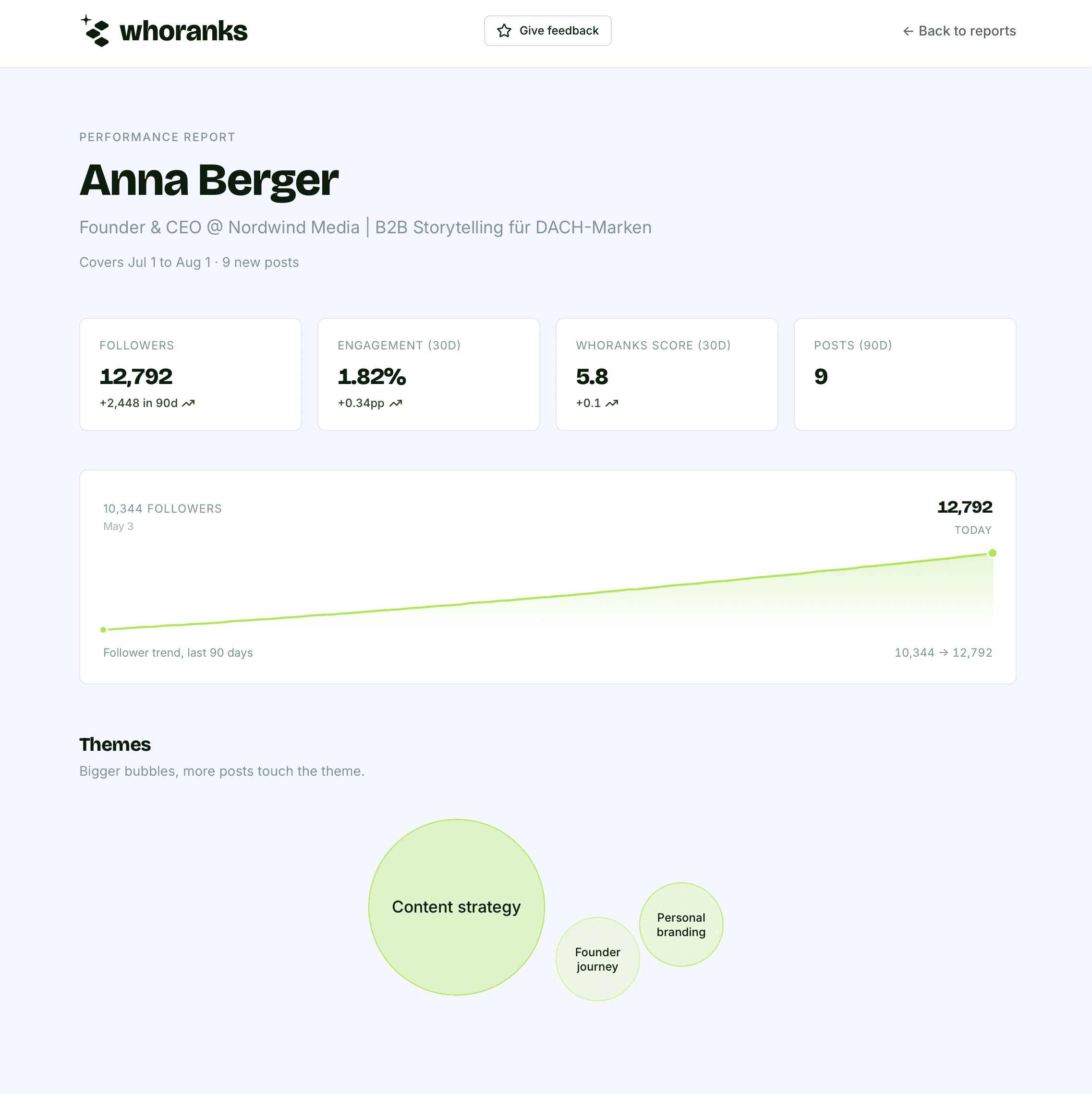 Anna Berger’s whoranks performance report with follower growth, engagement, Score, and content-theme analysis