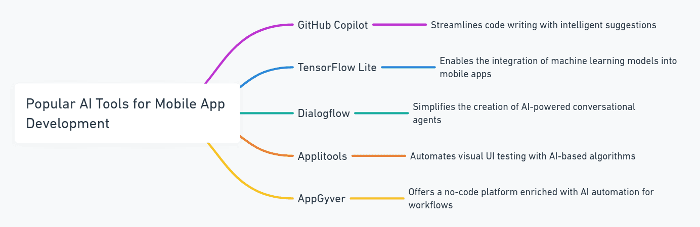 Popular AI Tools for Mobile App Development