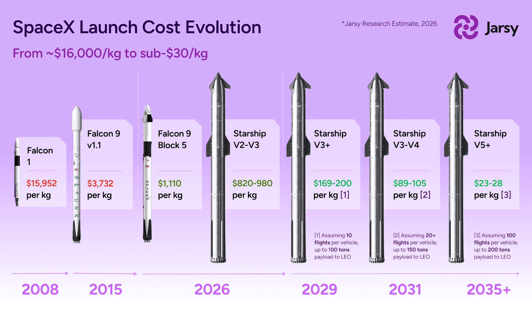 From ~$16,000/kg on Falcon 1 to a projected <$200/kg on Starship