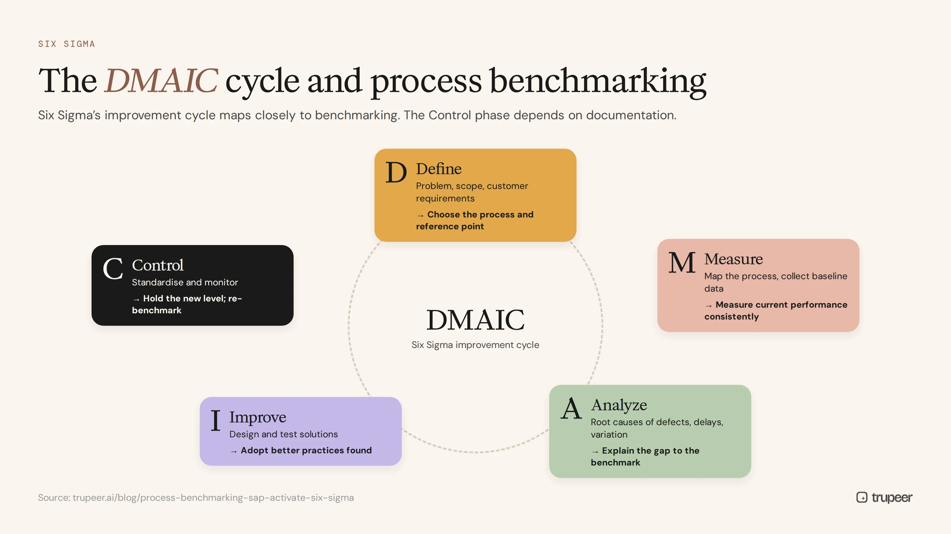 Six Sigma DMAIC cycle and process benchmarking