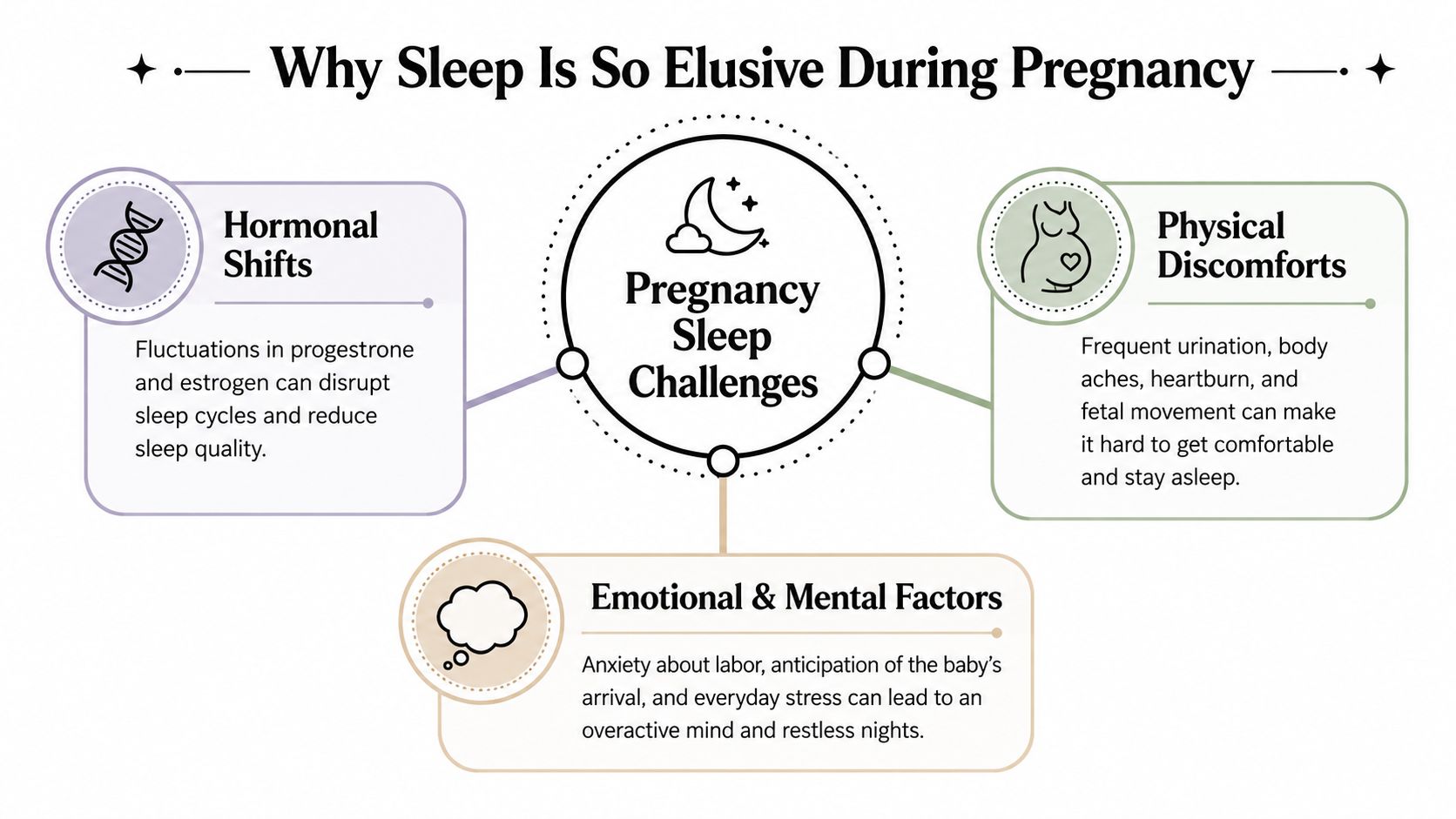 A diagram explaining three main causes of sleep challenges during pregnancy: hormonal shifts, physical discomforts, and mental factors.