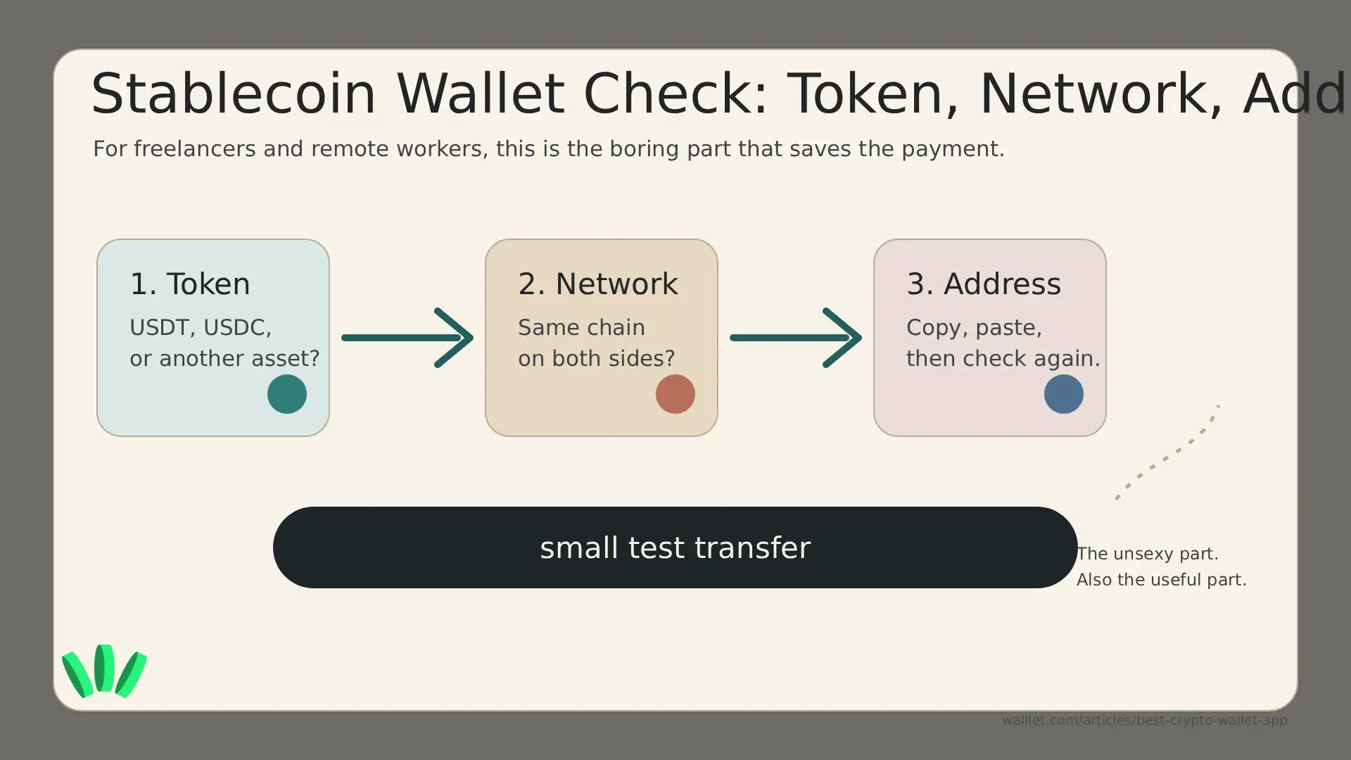 A simple stablecoin transfer flow showing the three checks users should make before receiving or sending crypto: token, network, address, followed by a small test transfer.
