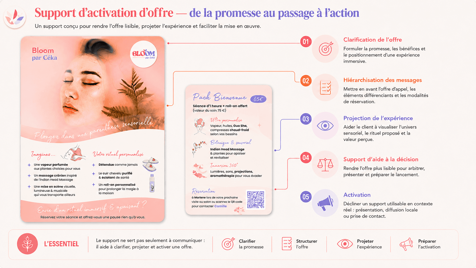 Activation d'offre - promesse au passage à l'action