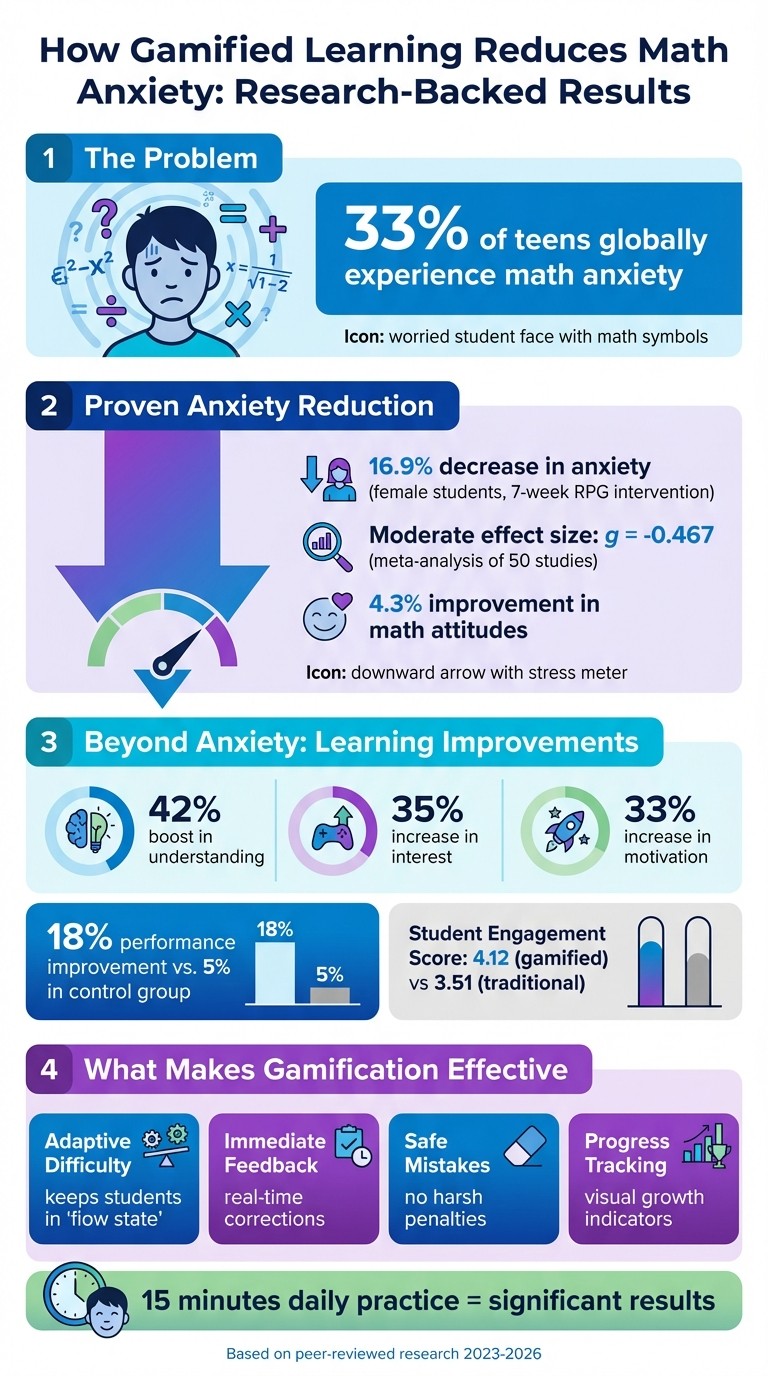 Gamified Learning Impact on Math Anxiety: Key Statistics and Benefits