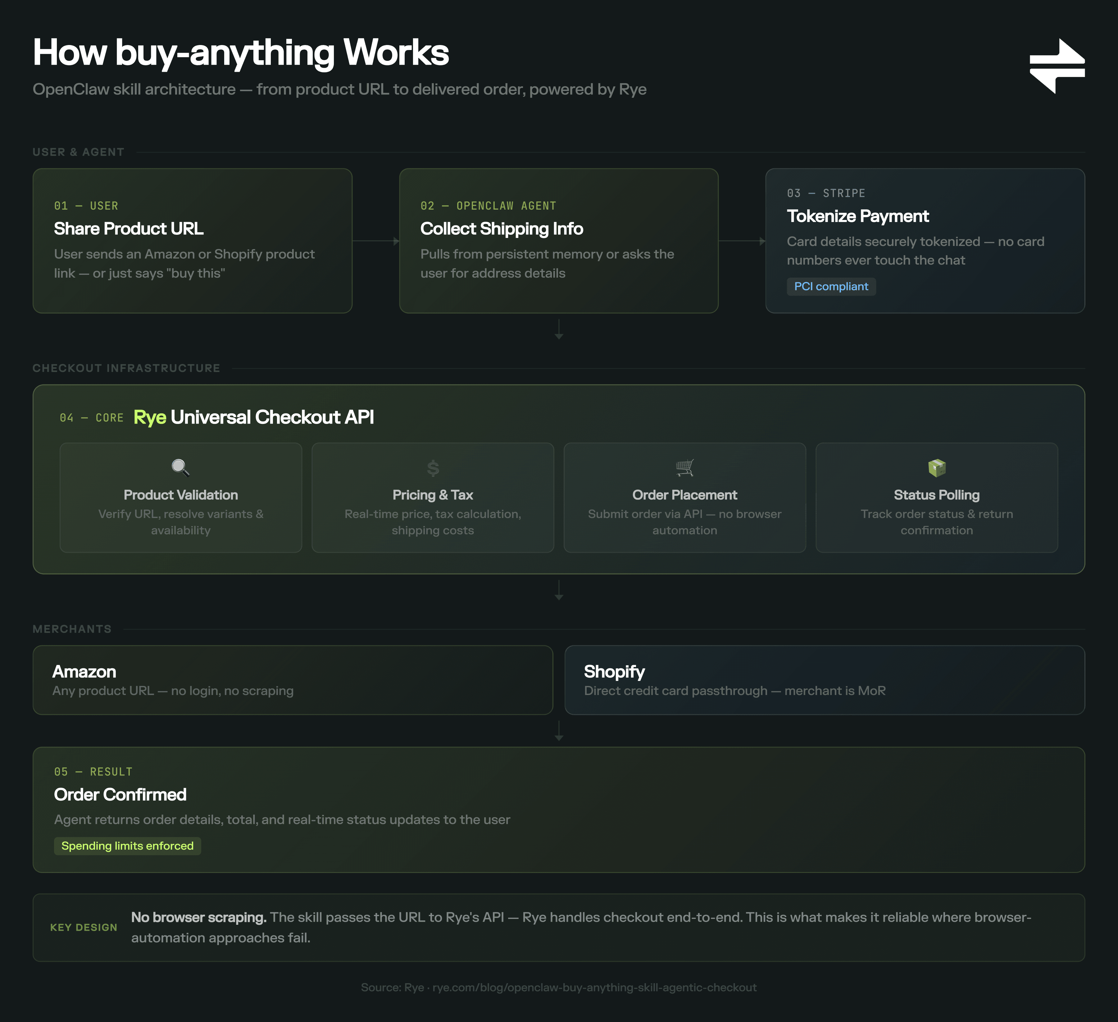 Architecture diagram showing the buy-anything OpenClaw skill flow: user shares product URL, agent collects shipping info, Stripe tokenizes payment, Rye Universal Checkout API handles product validation, pricing, tax, order placement, and status polling across Amazon and Shopify merchants, resulting in a confirmed order with spending limits enforced.