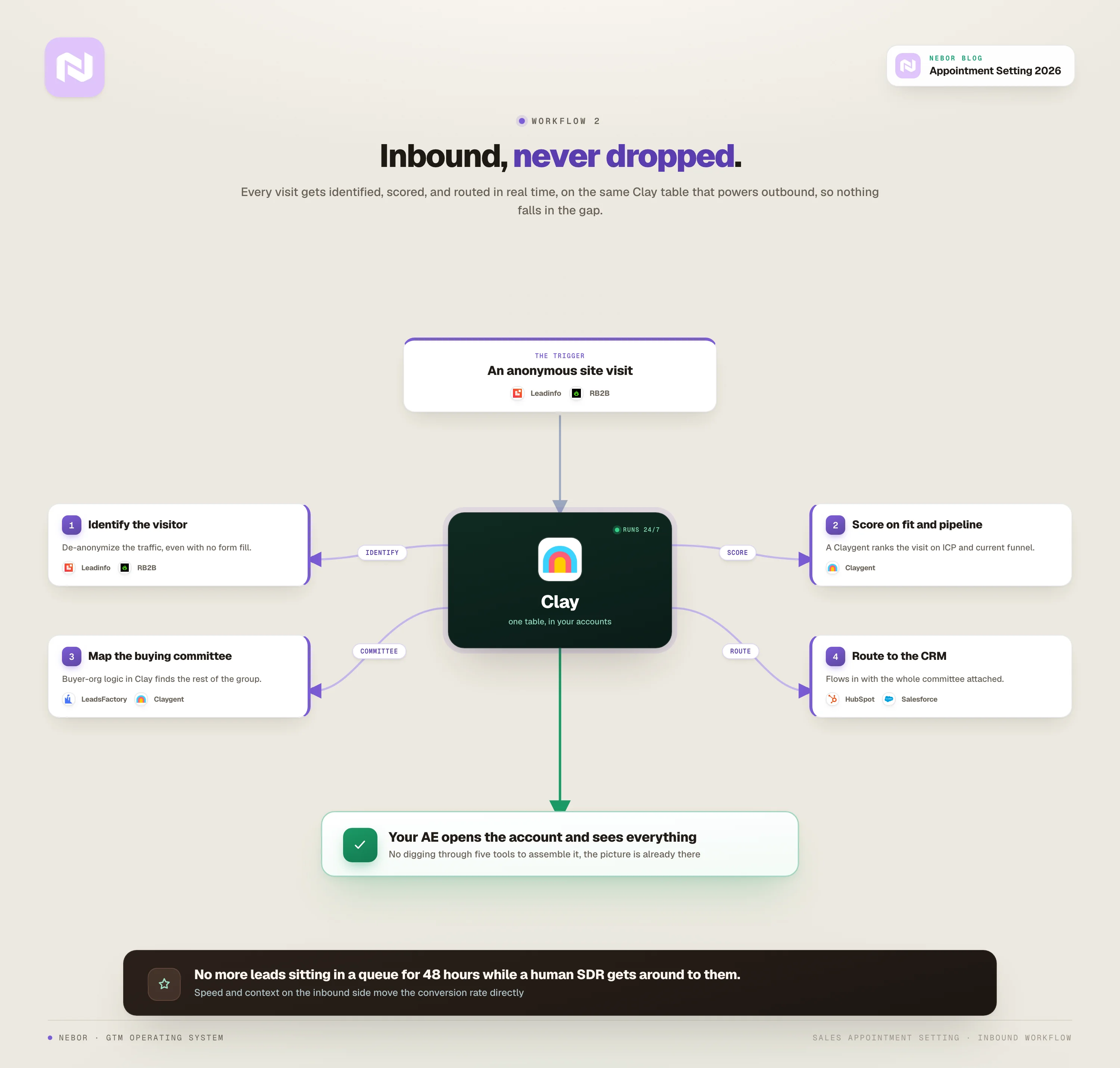 Inbound: an anonymous site visit identified by Leadinfo and RB2B flows into Clay, which scores, maps the buying committee with buyer-org logic, and routes to the CRM so your AE sees the whole account