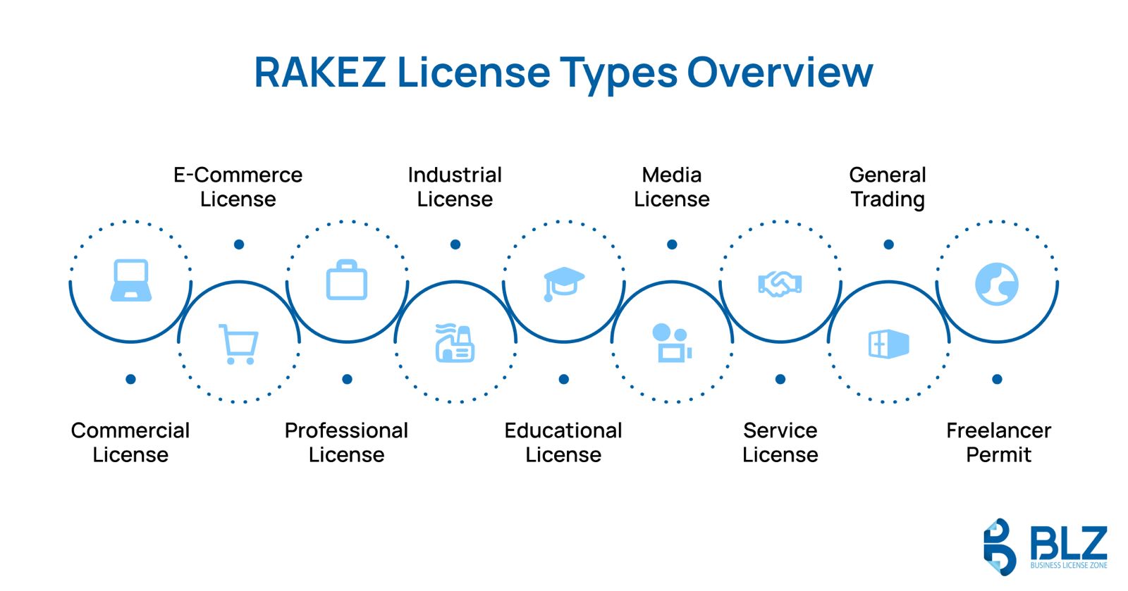 An infographic on different RAKEZ trade licenses for your business setup.