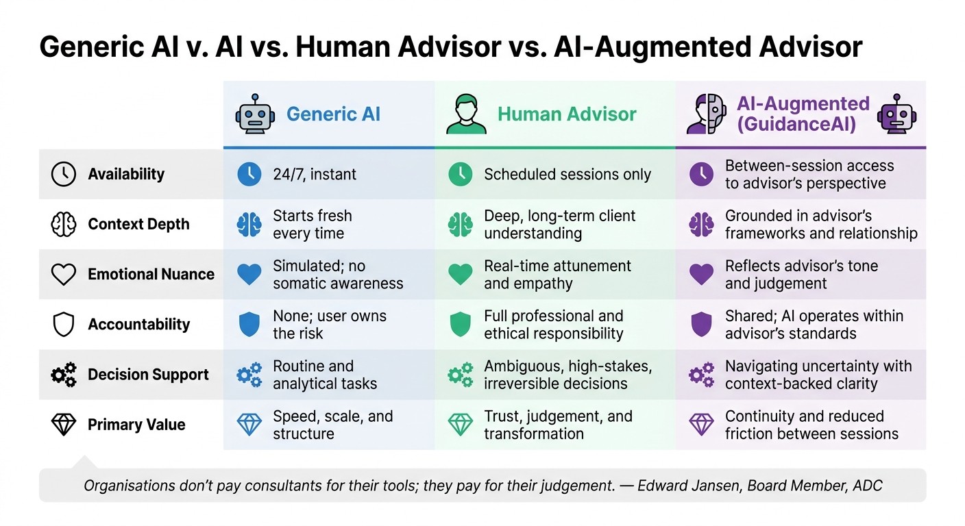 Generic AI vs. Human Advisor vs. AI-Augmented Advisor: Full Comparison