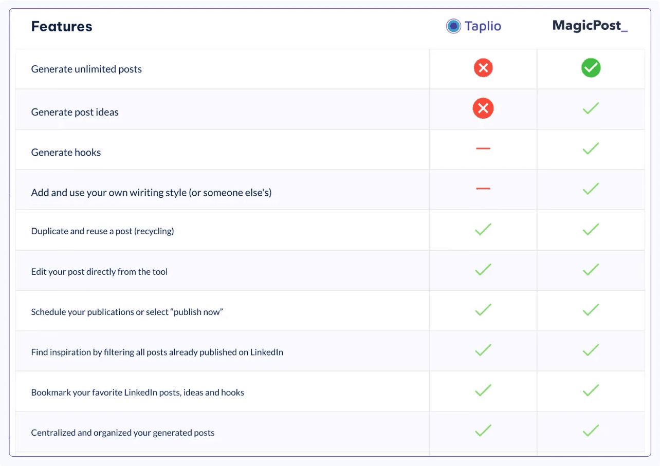 A comparison between MagicPost and Taplio review