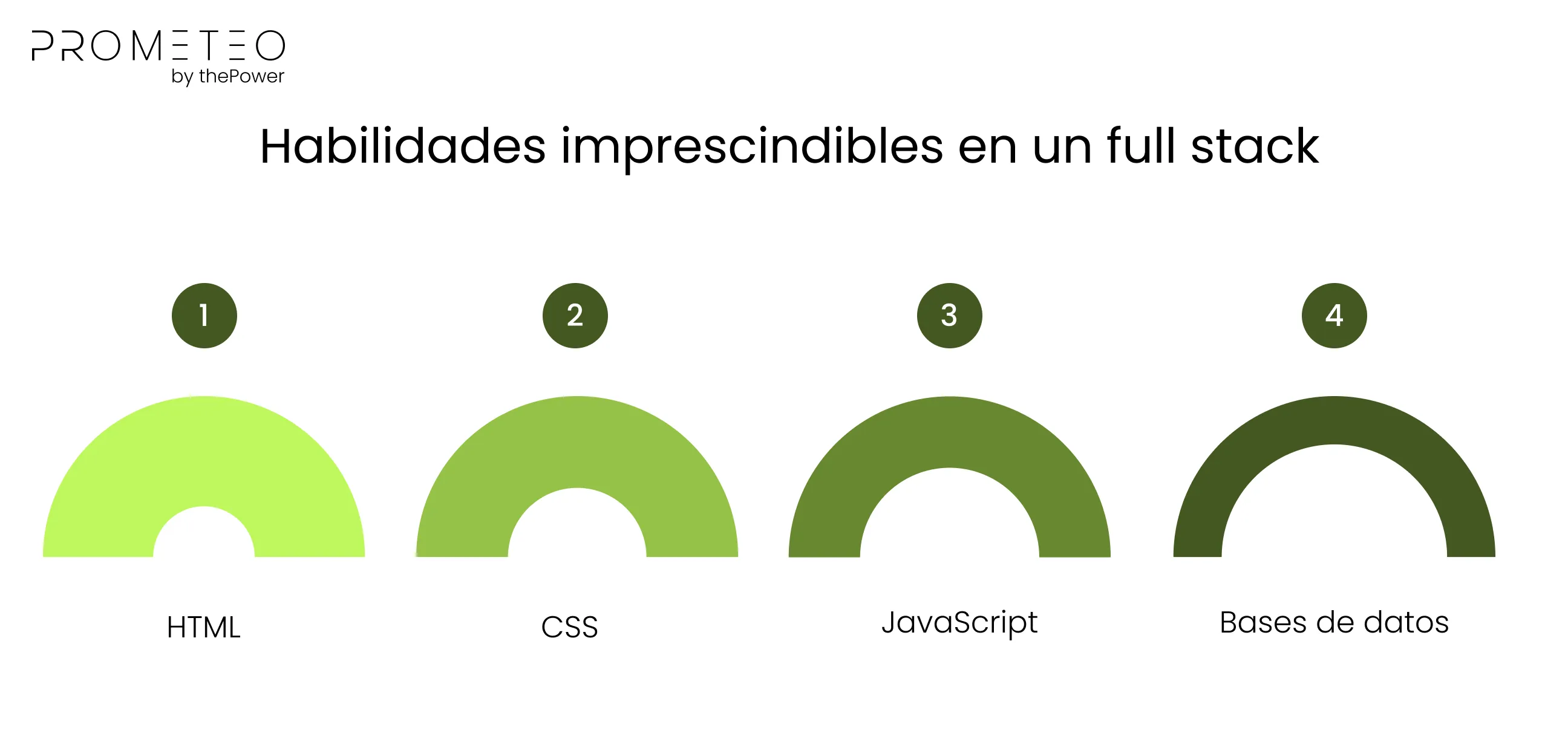 Habilidades imprescindibles en un full stack