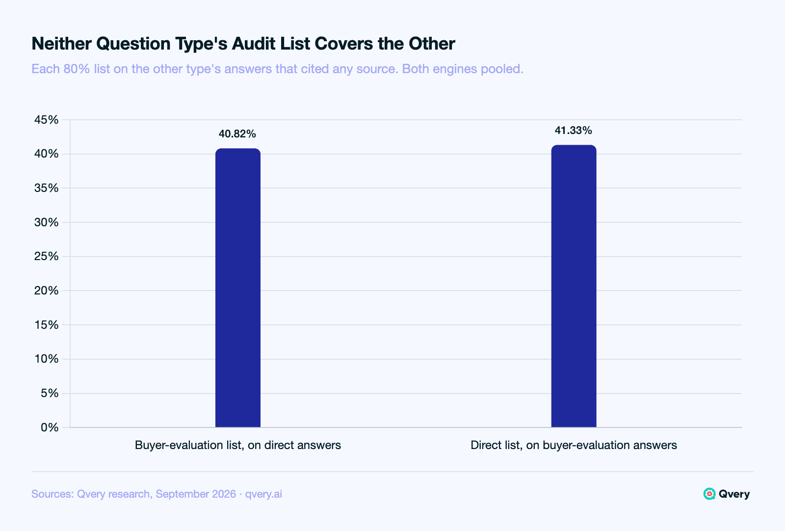 Bar chart of audit-list cross-coverage for SaaS buying questions on ChatGPT and Google AI Mode, September 2026: the buyer-evaluation domain list covered 40.82% of direct best-tools answers that cited any source, and the direct best-tools list covered 41.33% of buyer-evaluation answers that cited any source, both under the 0.60 bar for one shared list.