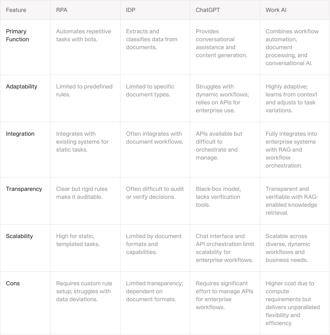 A comparison table contrasting robotic process automation, intelligent document processing, ChatGPT, and work AI. Features compared include adaptability, integration, transparency, scalability, and limitations.