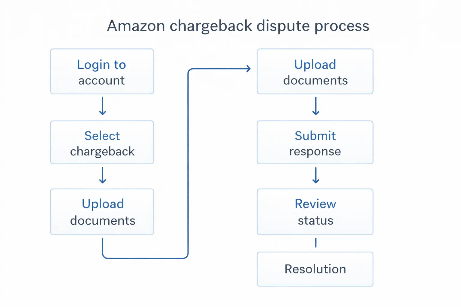 Flowchart diagram of Amazon vendor chargeback dispute process steps